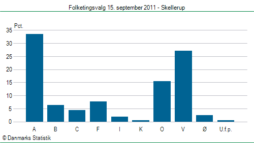 Folketingsvalg torsdag 15. september 2011