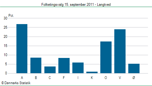 Folketingsvalg torsdag 15. september 2011