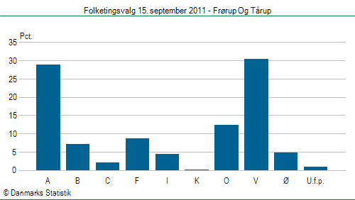 Folketingsvalg torsdag 15. september 2011