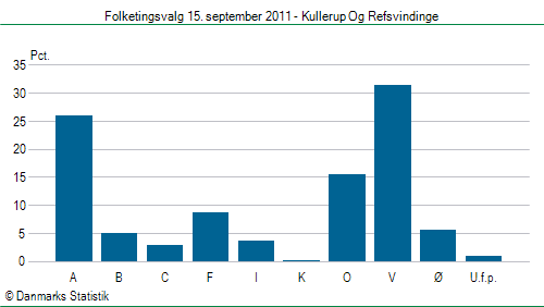 Folketingsvalg torsdag 15. september 2011