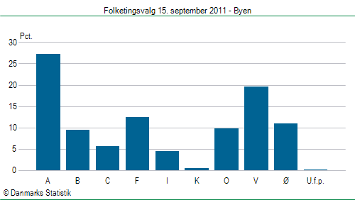 Folketingsvalg torsdag 15. september 2011