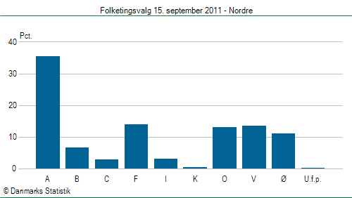 Folketingsvalg torsdag 15. september 2011