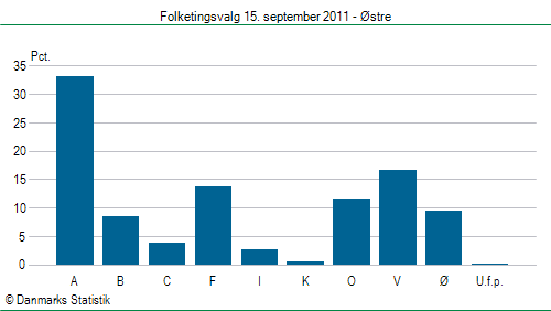 Folketingsvalg torsdag 15. september 2011