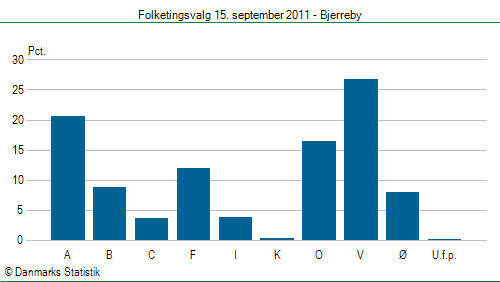 Folketingsvalg torsdag 15. september 2011