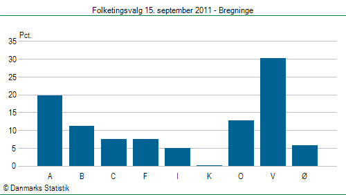 Folketingsvalg torsdag 15. september 2011