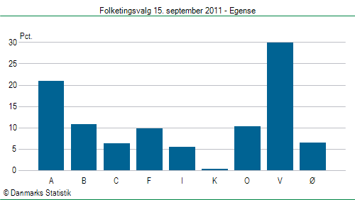 Folketingsvalg torsdag 15. september 2011