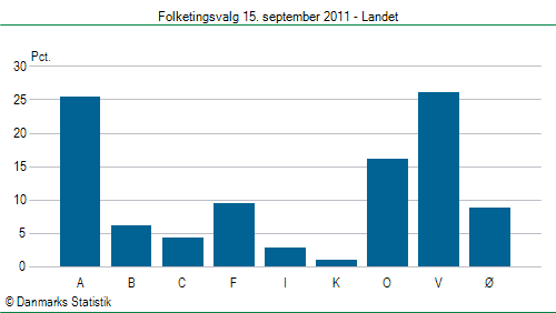 Folketingsvalg torsdag 15. september 2011