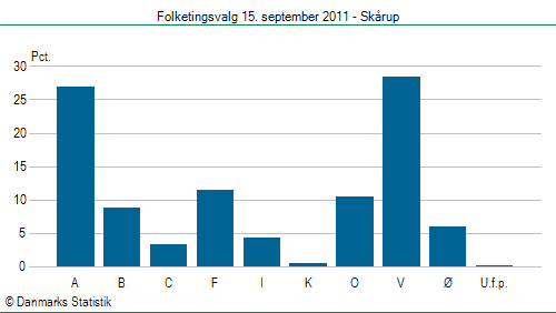 Folketingsvalg torsdag 15. september 2011