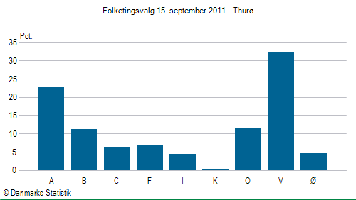 Folketingsvalg torsdag 15. september 2011