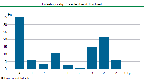 Folketingsvalg torsdag 15. september 2011