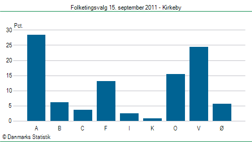 Folketingsvalg torsdag 15. september 2011