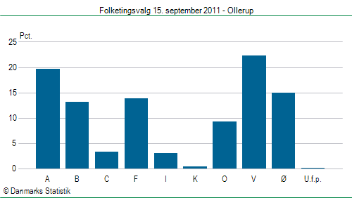 Folketingsvalg torsdag 15. september 2011