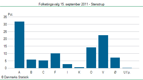 Folketingsvalg torsdag 15. september 2011