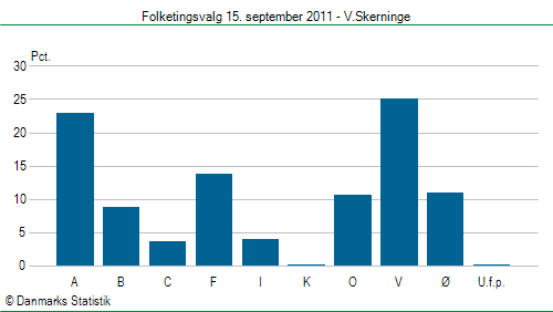 Folketingsvalg torsdag 15. september 2011