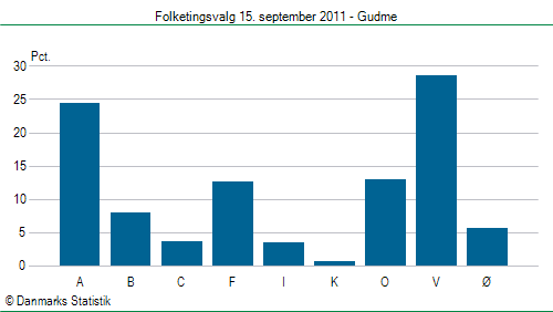 Folketingsvalg torsdag 15. september 2011