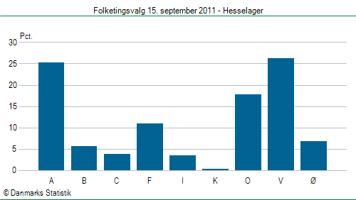 Folketingsvalg torsdag 15. september 2011