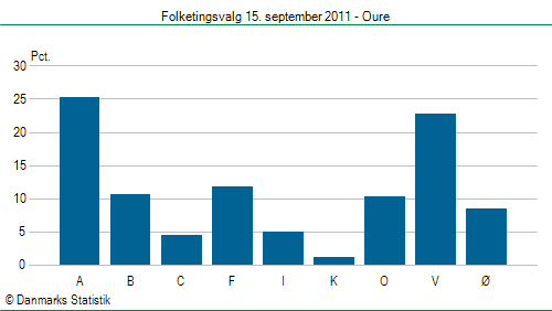 Folketingsvalg torsdag 15. september 2011