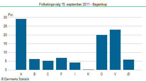 Folketingsvalg torsdag 15. september 2011