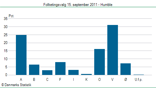 Folketingsvalg torsdag 15. september 2011