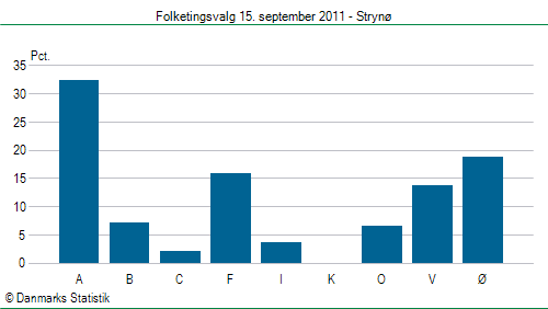 Folketingsvalg torsdag 15. september 2011