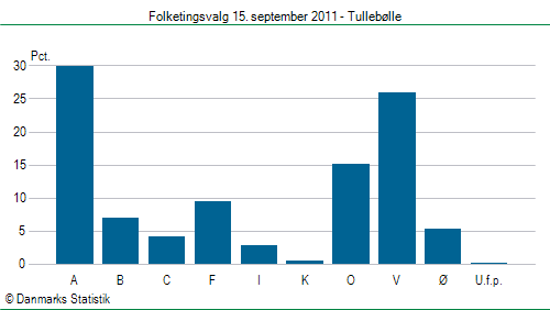 Folketingsvalg torsdag 15. september 2011