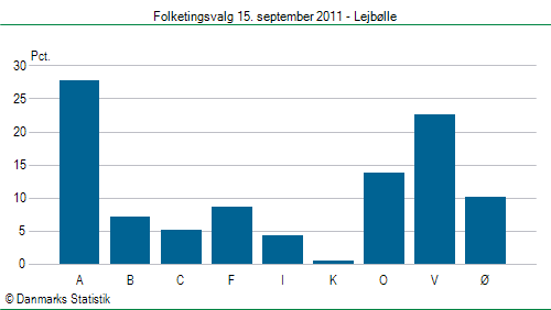 Folketingsvalg torsdag 15. september 2011