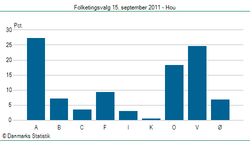 Folketingsvalg torsdag 15. september 2011