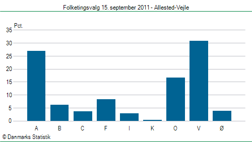 Folketingsvalg torsdag 15. september 2011