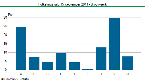 Folketingsvalg torsdag 15. september 2011