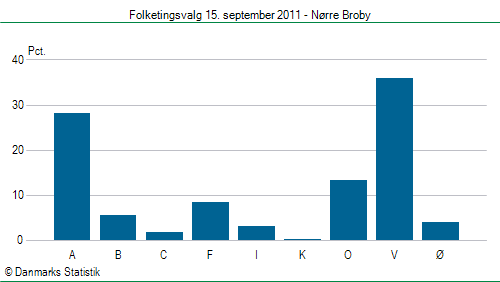 Folketingsvalg torsdag 15. september 2011