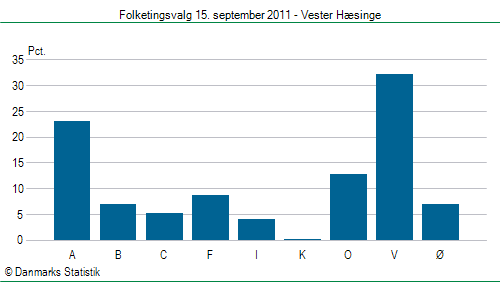 Folketingsvalg torsdag 15. september 2011