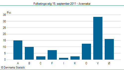 Folketingsvalg torsdag 15. september 2011