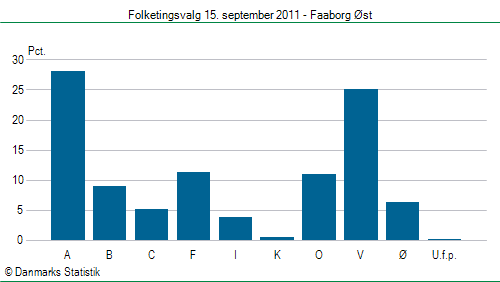 Folketingsvalg torsdag 15. september 2011