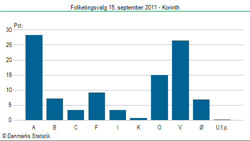 Folketingsvalg torsdag 15. september 2011