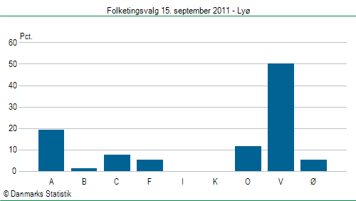 Folketingsvalg torsdag 15. september 2011