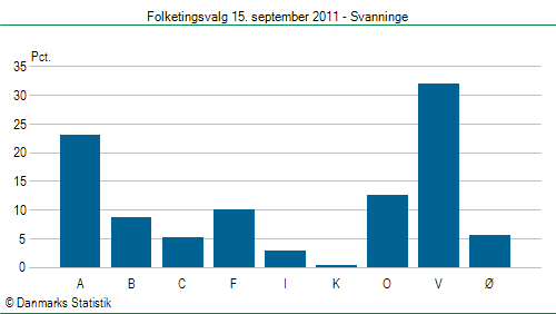 Folketingsvalg torsdag 15. september 2011