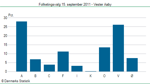 Folketingsvalg torsdag 15. september 2011