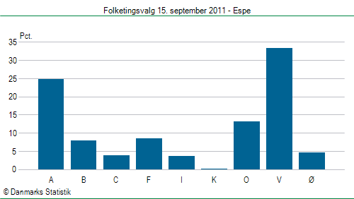 Folketingsvalg torsdag 15. september 2011