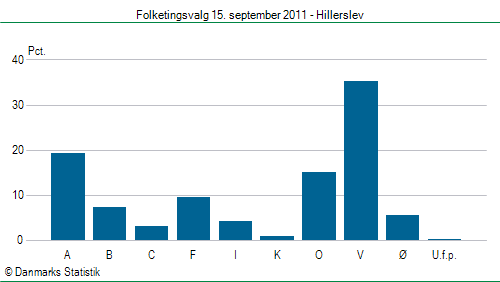 Folketingsvalg torsdag 15. september 2011