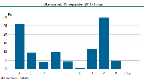 Folketingsvalg torsdag 15. september 2011