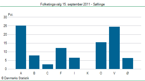 Folketingsvalg torsdag 15. september 2011