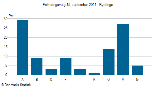 Folketingsvalg torsdag 15. september 2011