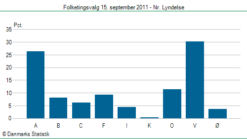 Folketingsvalg torsdag 15. september 2011