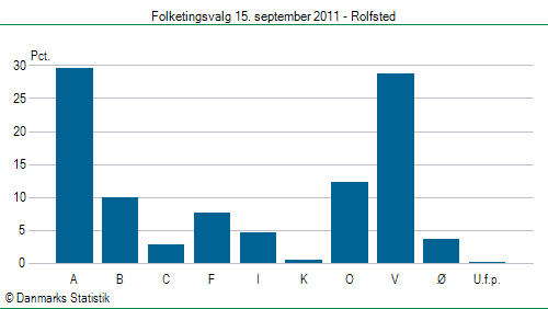 Folketingsvalg torsdag 15. september 2011