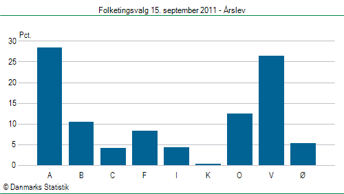 Folketingsvalg torsdag 15. september 2011