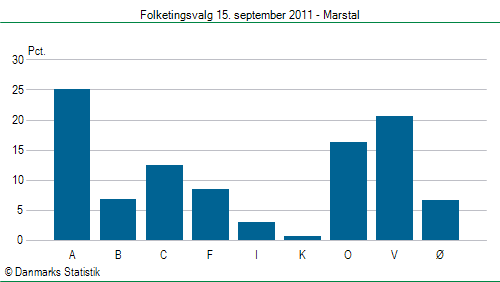 Folketingsvalg torsdag 15. september 2011