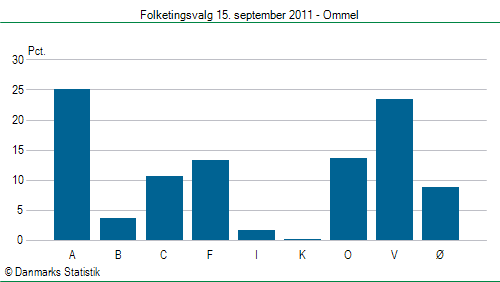 Folketingsvalg torsdag 15. september 2011