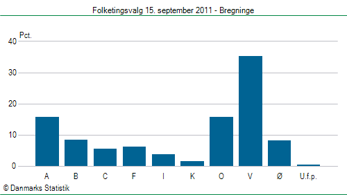 Folketingsvalg torsdag 15. september 2011