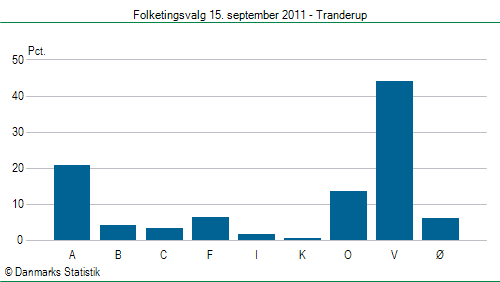 Folketingsvalg torsdag 15. september 2011