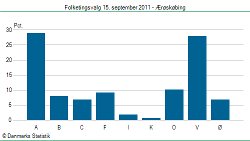 Folketingsvalg torsdag 15. september 2011